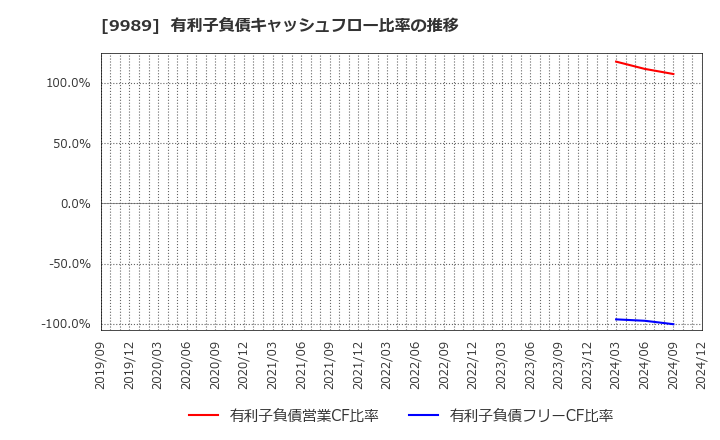 9989 (株)サンドラッグ: 有利子負債キャッシュフロー比率の推移