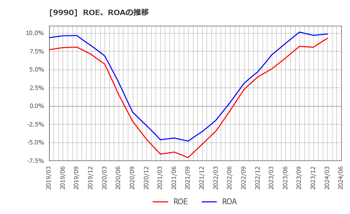 9990 (株)サックスバー　ホールディングス: ROE、ROAの推移