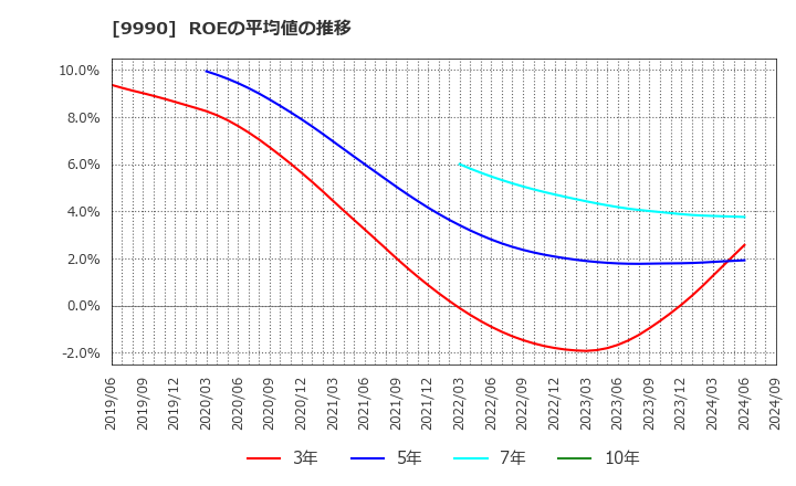 9990 (株)サックスバー　ホールディングス: ROEの平均値の推移