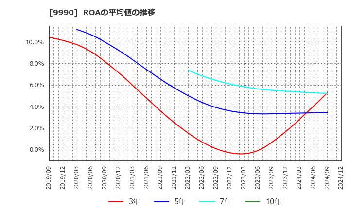 9990 (株)サックスバー　ホールディングス: ROAの平均値の推移