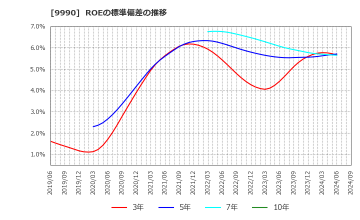 9990 (株)サックスバー　ホールディングス: ROEの標準偏差の推移