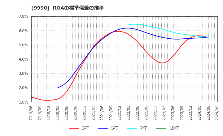 9990 (株)サックスバー　ホールディングス: ROAの標準偏差の推移