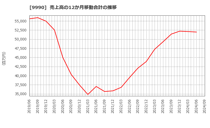 9990 (株)サックスバー　ホールディングス: 売上高の12か月移動合計の推移