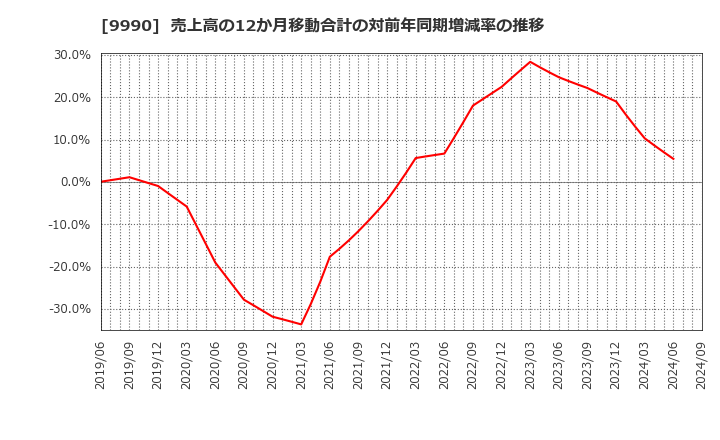 9990 (株)サックスバー　ホールディングス: 売上高の12か月移動合計の対前年同期増減率の推移