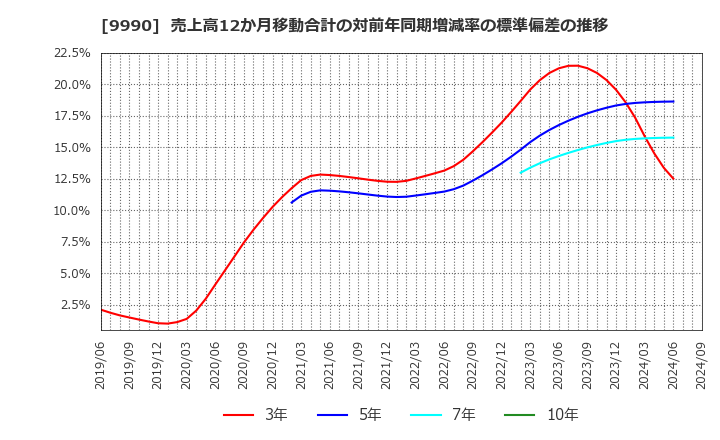 9990 (株)サックスバー　ホールディングス: 売上高12か月移動合計の対前年同期増減率の標準偏差の推移