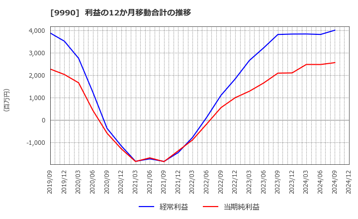 9990 (株)サックスバー　ホールディングス: 利益の12か月移動合計の推移