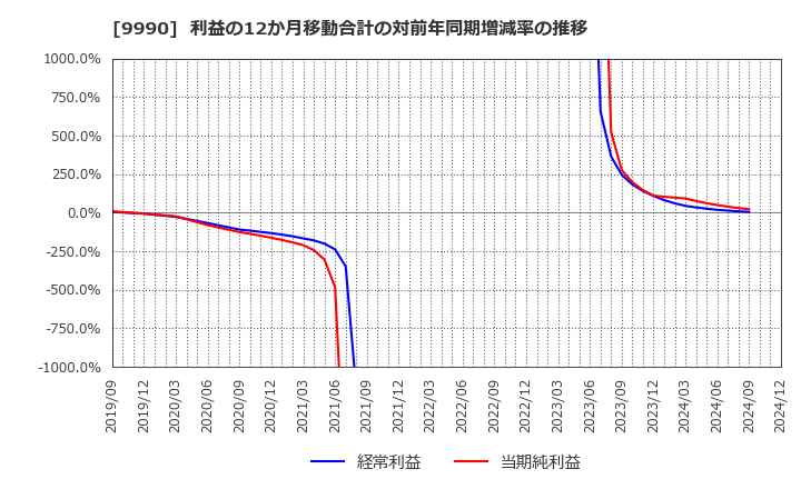 9990 (株)サックスバー　ホールディングス: 利益の12か月移動合計の対前年同期増減率の推移