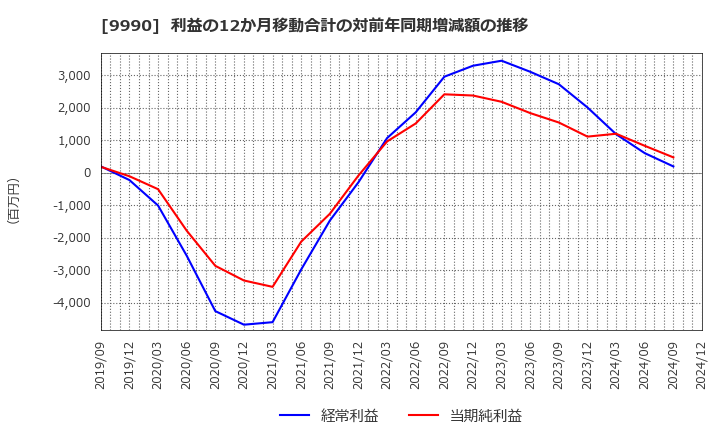 9990 (株)サックスバー　ホールディングス: 利益の12か月移動合計の対前年同期増減額の推移