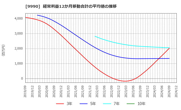 9990 (株)サックスバー　ホールディングス: 経常利益12か月移動合計の平均値の推移