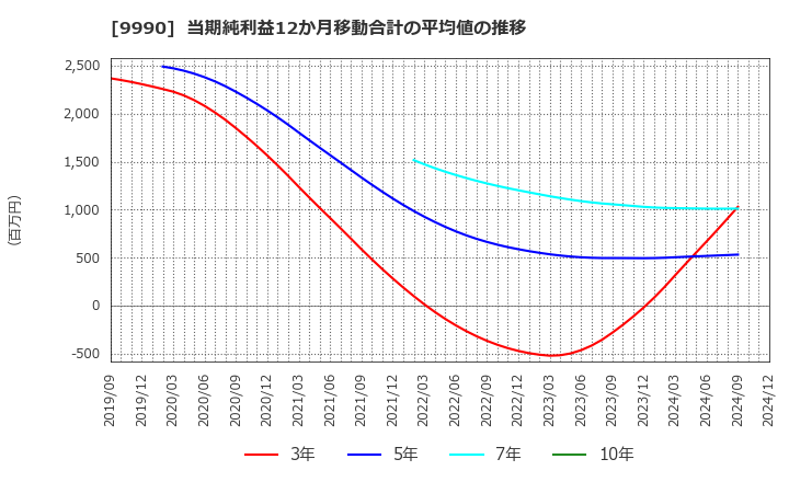 9990 (株)サックスバー　ホールディングス: 当期純利益12か月移動合計の平均値の推移