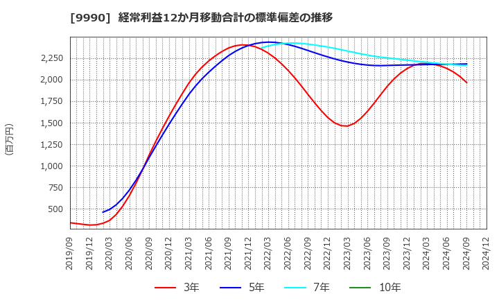 9990 (株)サックスバー　ホールディングス: 経常利益12か月移動合計の標準偏差の推移