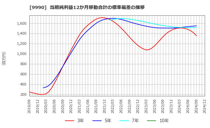 9990 (株)サックスバー　ホールディングス: 当期純利益12か月移動合計の標準偏差の推移