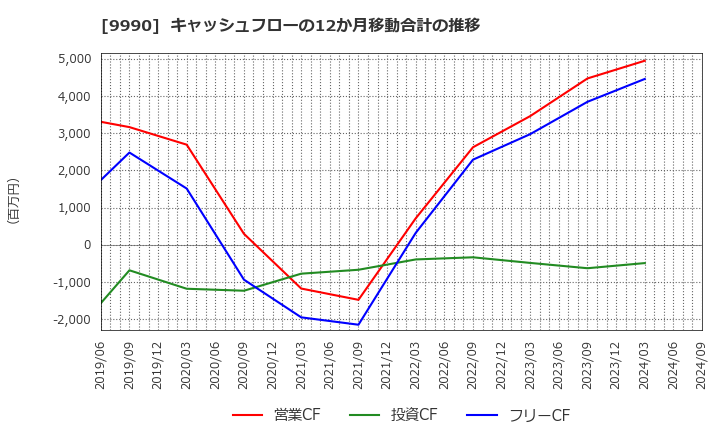 9990 (株)サックスバー　ホールディングス: キャッシュフローの12か月移動合計の推移