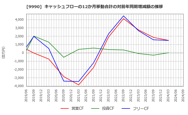 9990 (株)サックスバー　ホールディングス: キャッシュフローの12か月移動合計の対前年同期増減額の推移