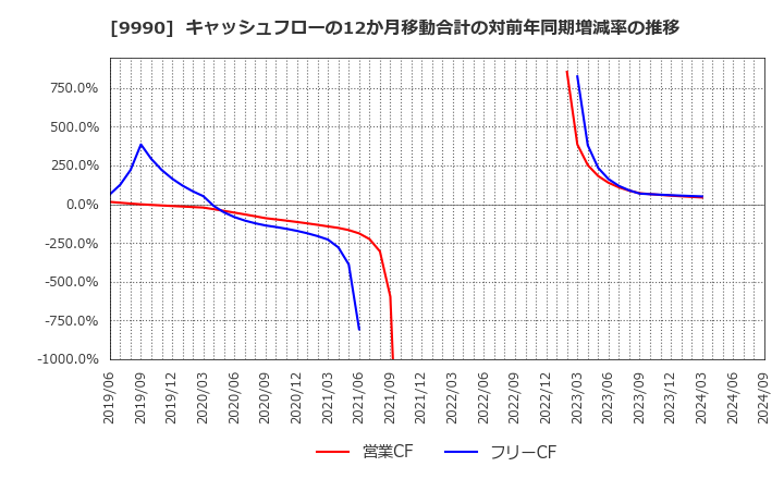 9990 (株)サックスバー　ホールディングス: キャッシュフローの12か月移動合計の対前年同期増減率の推移