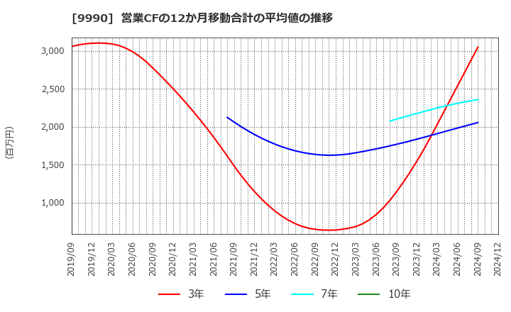 9990 (株)サックスバー　ホールディングス: 営業CFの12か月移動合計の平均値の推移