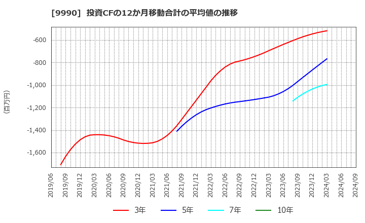 9990 (株)サックスバー　ホールディングス: 投資CFの12か月移動合計の平均値の推移