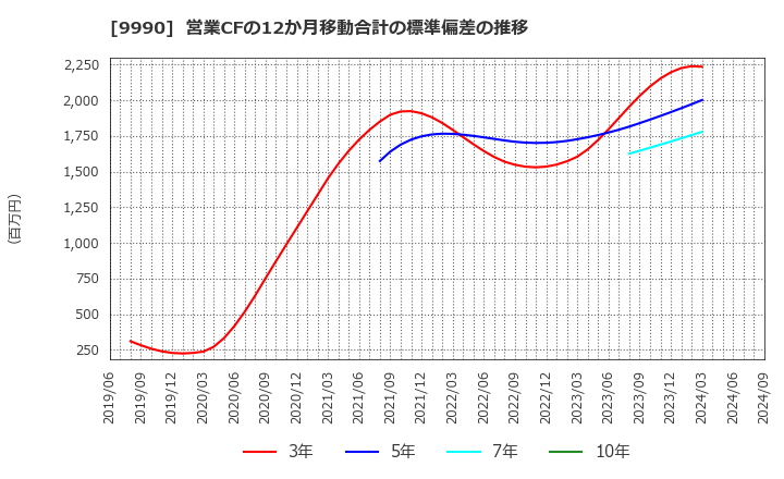 9990 (株)サックスバー　ホールディングス: 営業CFの12か月移動合計の標準偏差の推移