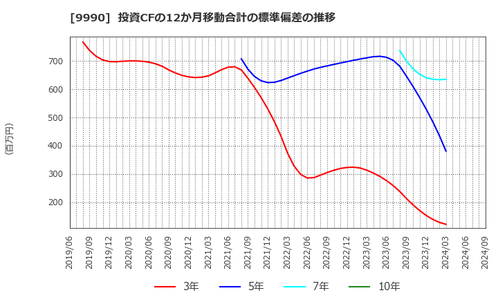 9990 (株)サックスバー　ホールディングス: 投資CFの12か月移動合計の標準偏差の推移