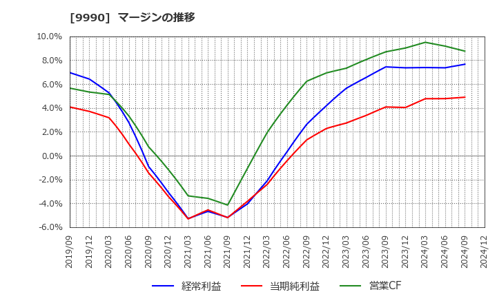 9990 (株)サックスバー　ホールディングス: マージンの推移