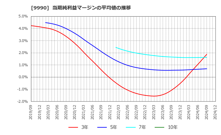 9990 (株)サックスバー　ホールディングス: 当期純利益マージンの平均値の推移