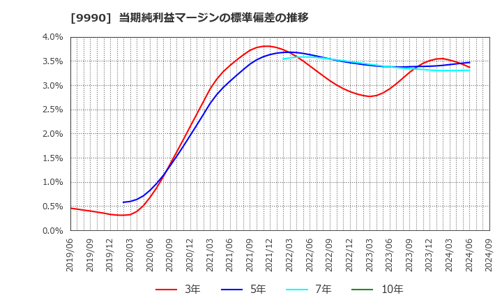 9990 (株)サックスバー　ホールディングス: 当期純利益マージンの標準偏差の推移