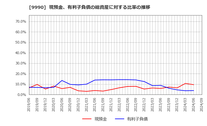 9990 (株)サックスバー　ホールディングス: 現預金、有利子負債の総資産に対する比率の推移