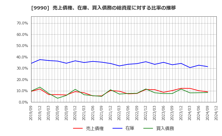 9990 (株)サックスバー　ホールディングス: 売上債権、在庫、買入債務の総資産に対する比率の推移