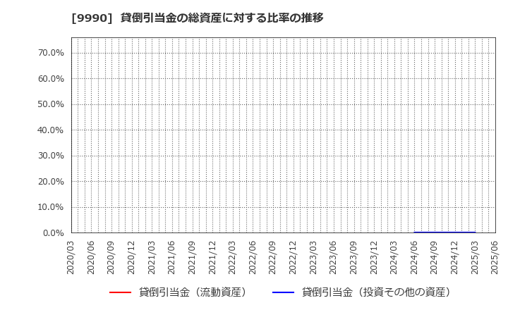 9990 (株)サックスバー　ホールディングス: 貸倒引当金の総資産に対する比率の推移