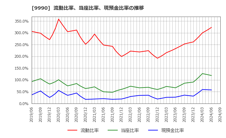 9990 (株)サックスバー　ホールディングス: 流動比率、当座比率、現預金比率の推移