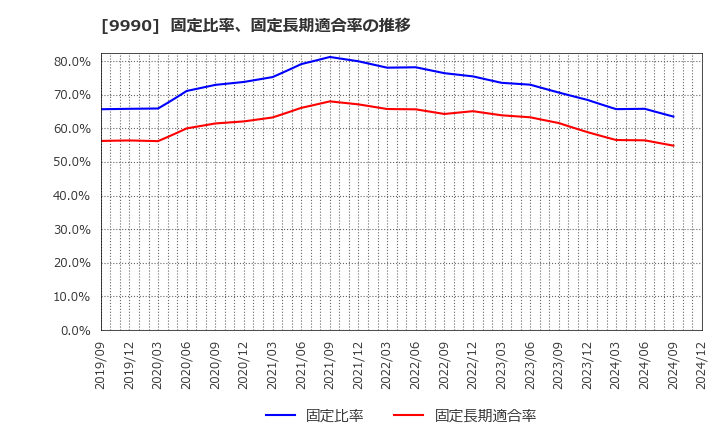 9990 (株)サックスバー　ホールディングス: 固定比率、固定長期適合率の推移