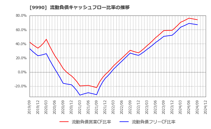 9990 (株)サックスバー　ホールディングス: 流動負債キャッシュフロー比率の推移
