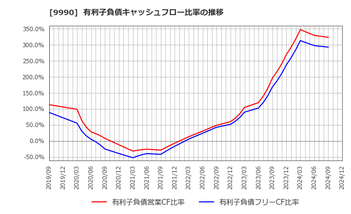 9990 (株)サックスバー　ホールディングス: 有利子負債キャッシュフロー比率の推移