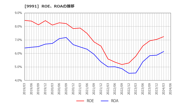 9991 ジェコス(株): ROE、ROAの推移