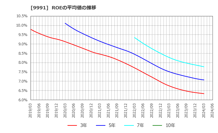 9991 ジェコス(株): ROEの平均値の推移
