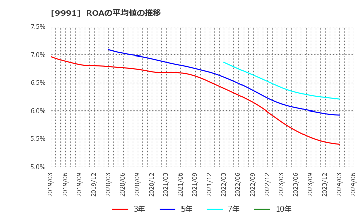 9991 ジェコス(株): ROAの平均値の推移