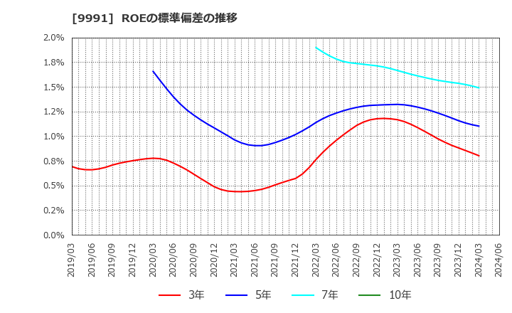 9991 ジェコス(株): ROEの標準偏差の推移