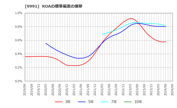 9991 ジェコス(株): ROAの標準偏差の推移