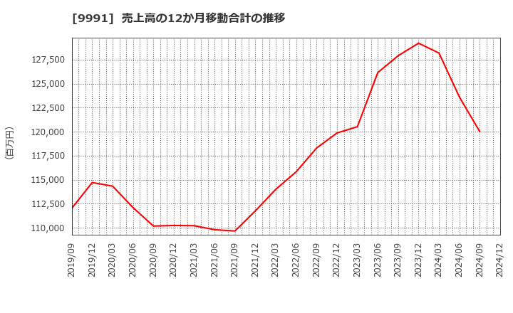 9991 ジェコス(株): 売上高の12か月移動合計の推移