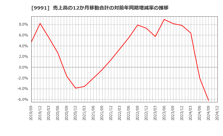 9991 ジェコス(株): 売上高の12か月移動合計の対前年同期増減率の推移