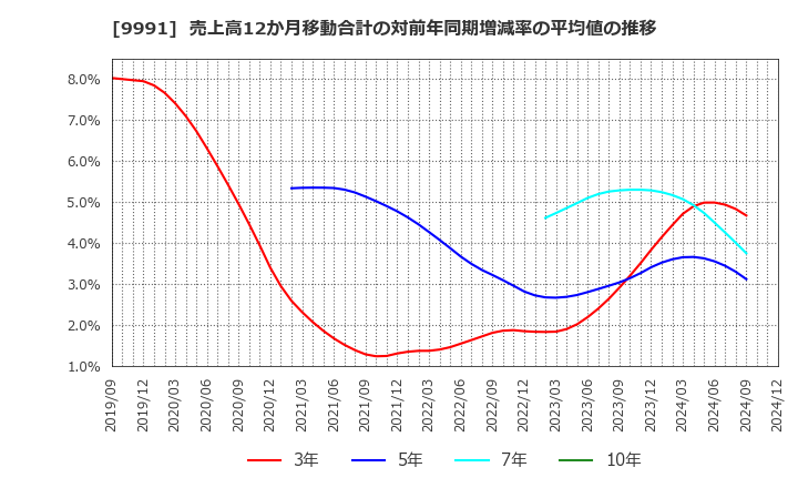 9991 ジェコス(株): 売上高12か月移動合計の対前年同期増減率の平均値の推移