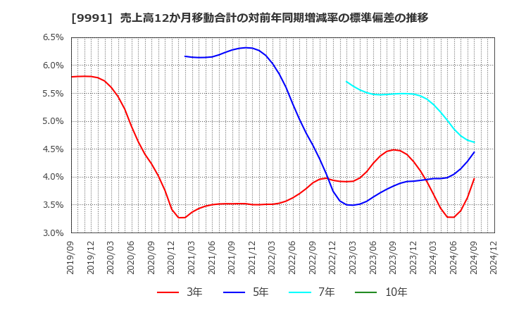 9991 ジェコス(株): 売上高12か月移動合計の対前年同期増減率の標準偏差の推移