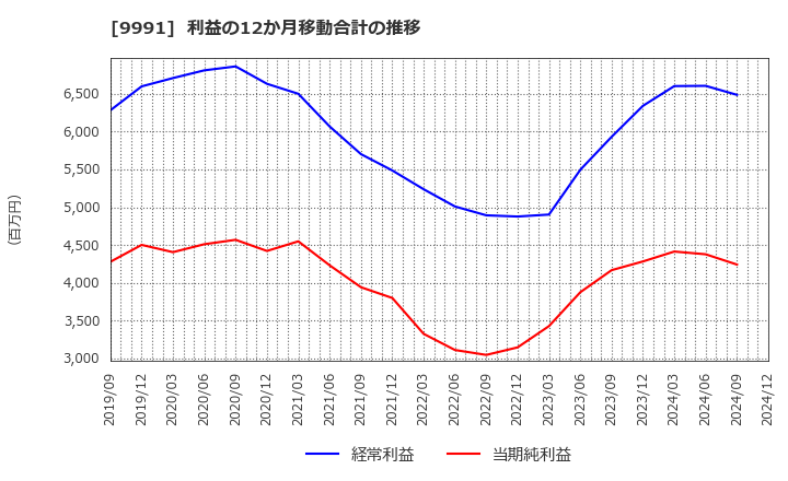 9991 ジェコス(株): 利益の12か月移動合計の推移