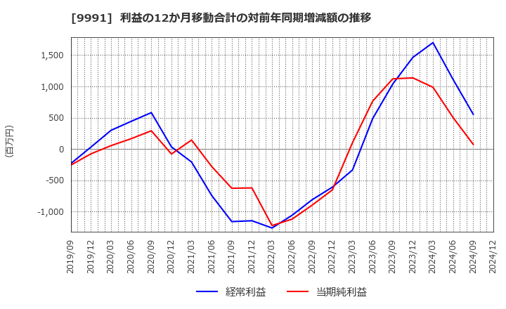 9991 ジェコス(株): 利益の12か月移動合計の対前年同期増減額の推移