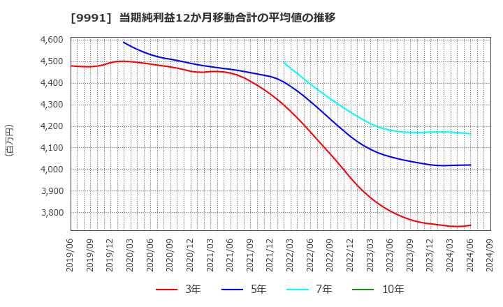 9991 ジェコス(株): 当期純利益12か月移動合計の平均値の推移