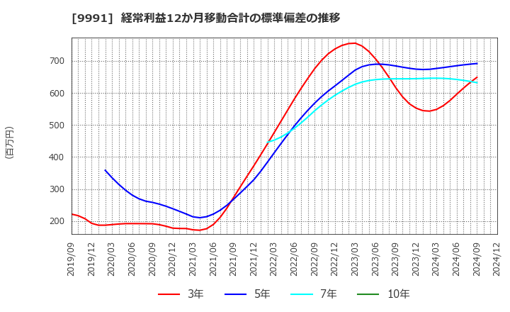 9991 ジェコス(株): 経常利益12か月移動合計の標準偏差の推移