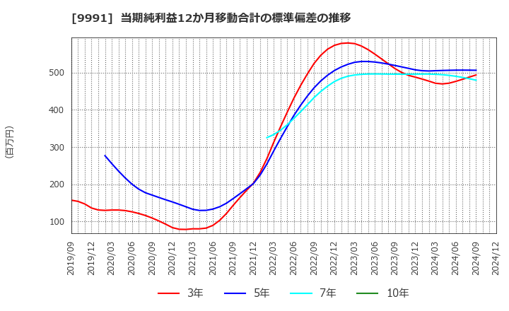 9991 ジェコス(株): 当期純利益12か月移動合計の標準偏差の推移