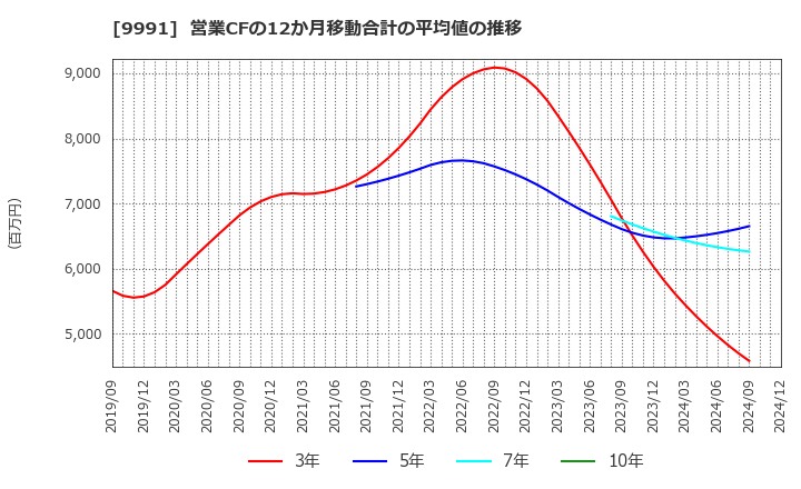 9991 ジェコス(株): 営業CFの12か月移動合計の平均値の推移