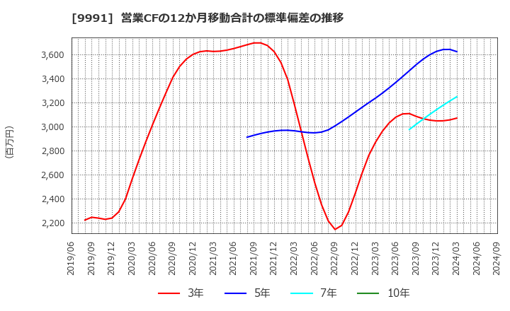 9991 ジェコス(株): 営業CFの12か月移動合計の標準偏差の推移