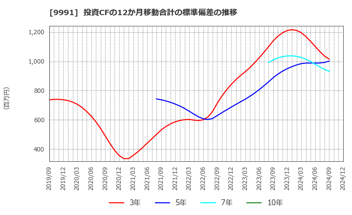 9991 ジェコス(株): 投資CFの12か月移動合計の標準偏差の推移